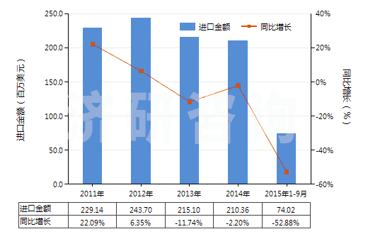 2011-2015年9月中國初級形狀充油丁苯橡膠(膠乳除外)(HS40021912)進(jìn)口總額及增速統(tǒng)計(jì)